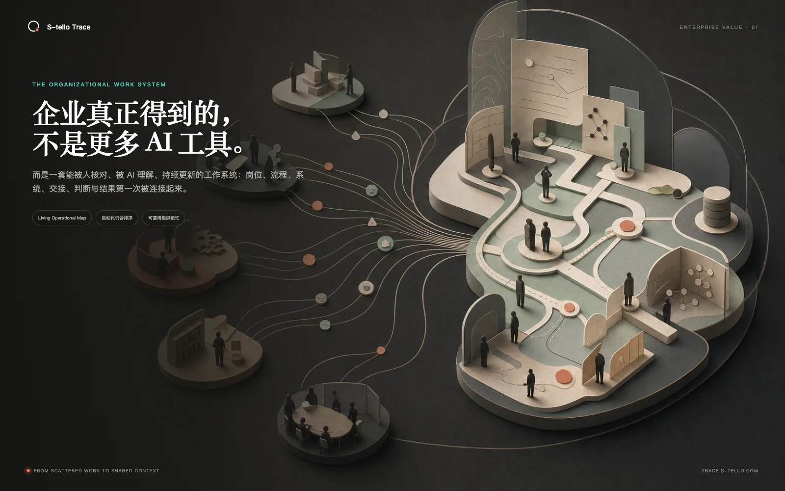 企业工作系统:岗位、流程、系统、判断与结果被连接起来